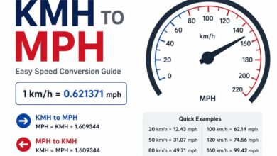 KMH to MPH conversion guide with speedometer, formula, and common speed examples