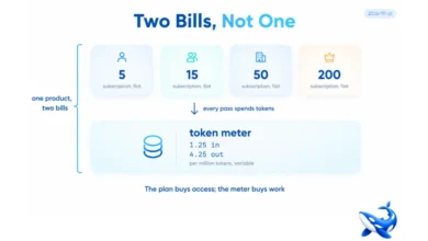 Four Plans and One Rate Card: How muse code Separates the Harness From the Tokens