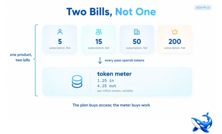 Four Plans and One Rate Card: How muse code Separates the Harness From the Tokens